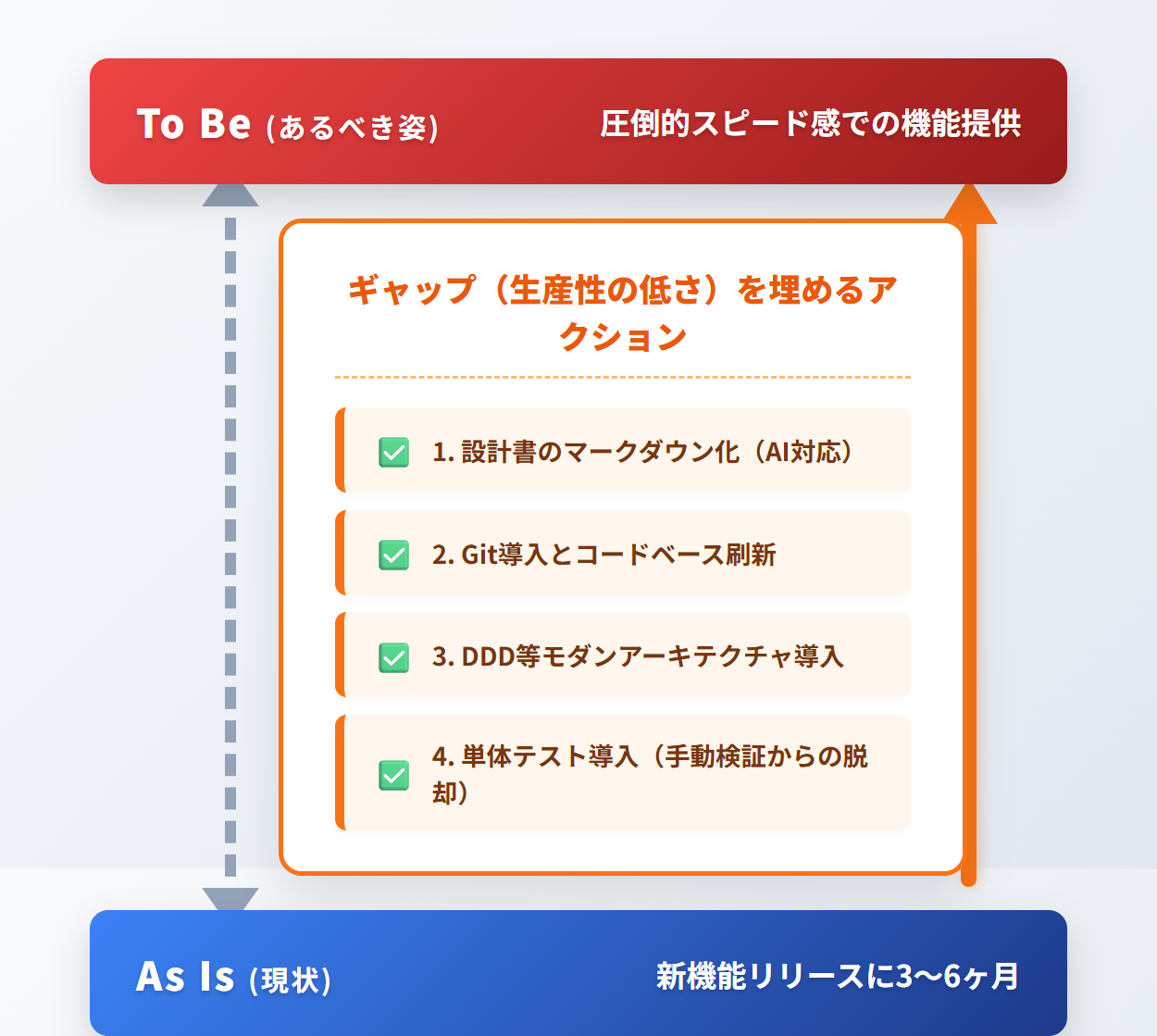 現状（AsIs）とあるべき姿（ToBe）のギャップ