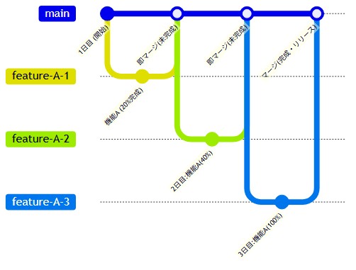 トランクベース開発のブランチ運用イメージ