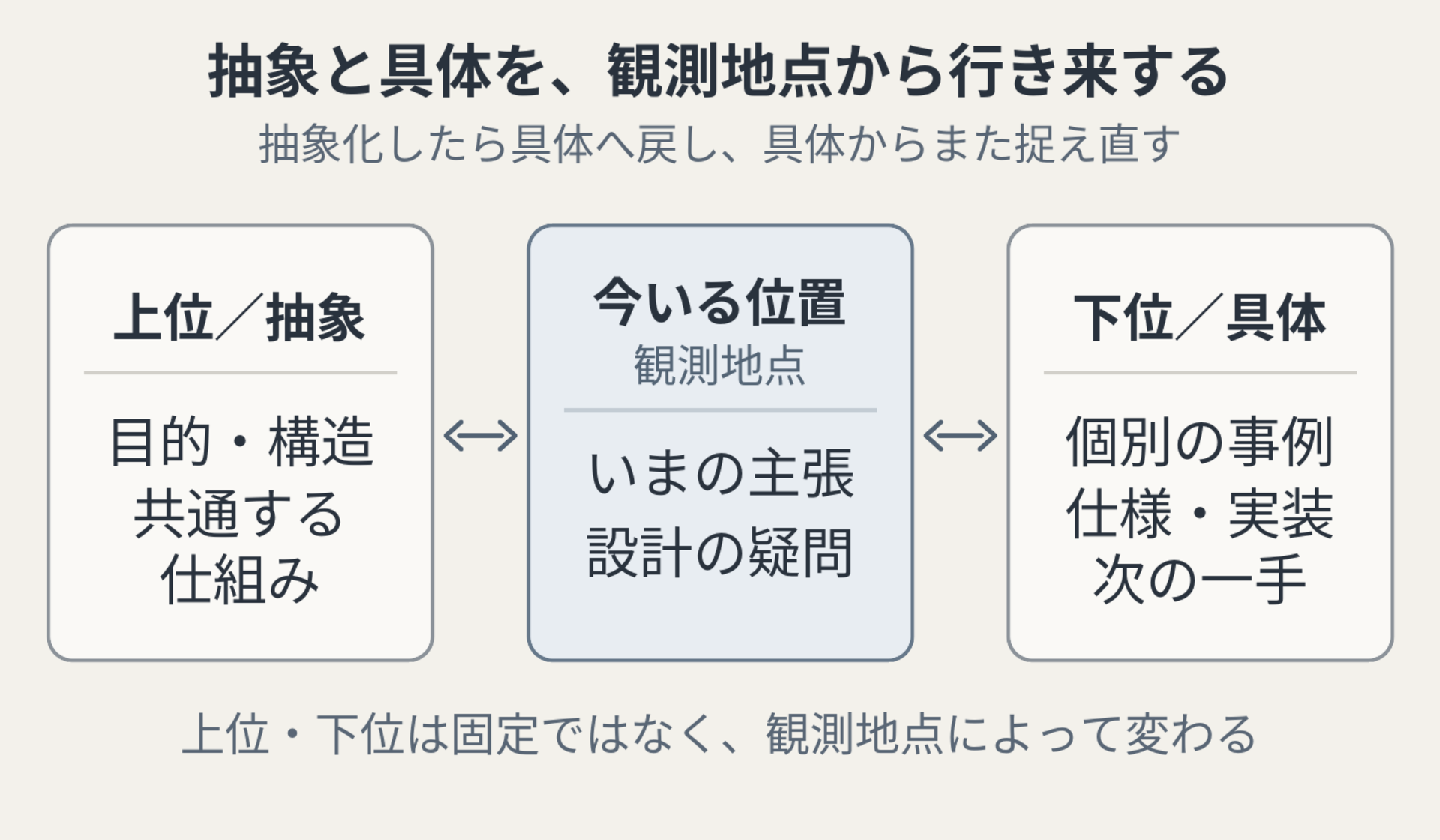 左に上位・抽象、中央に今いる位置としての観測地点、右に下位・具体を置き、両側へ行き来する考え方