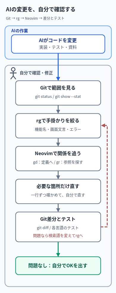 AIの変更後にGit、rg、Neovim、差分とテストを順に確認する縦型の図。問題があればrgへ戻る