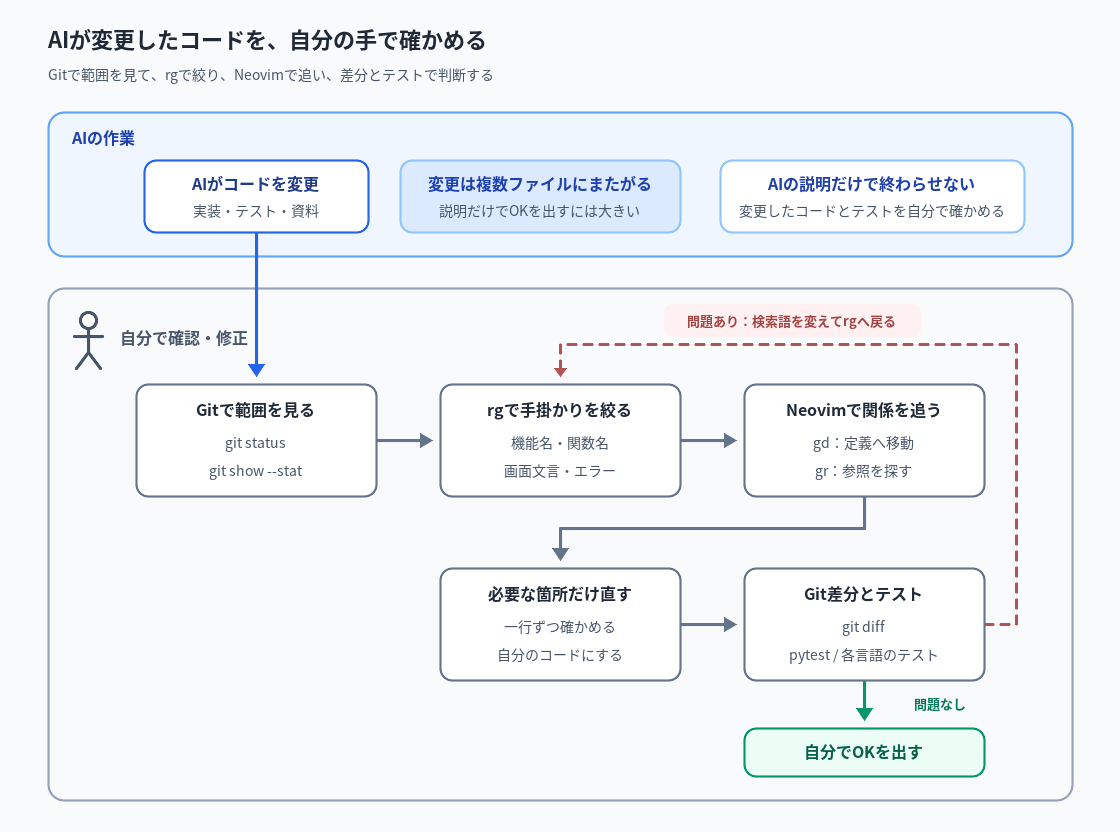 AIが変更したコードをGit、rg、Neovim、テストで確認して自分で判断する横長の全体図