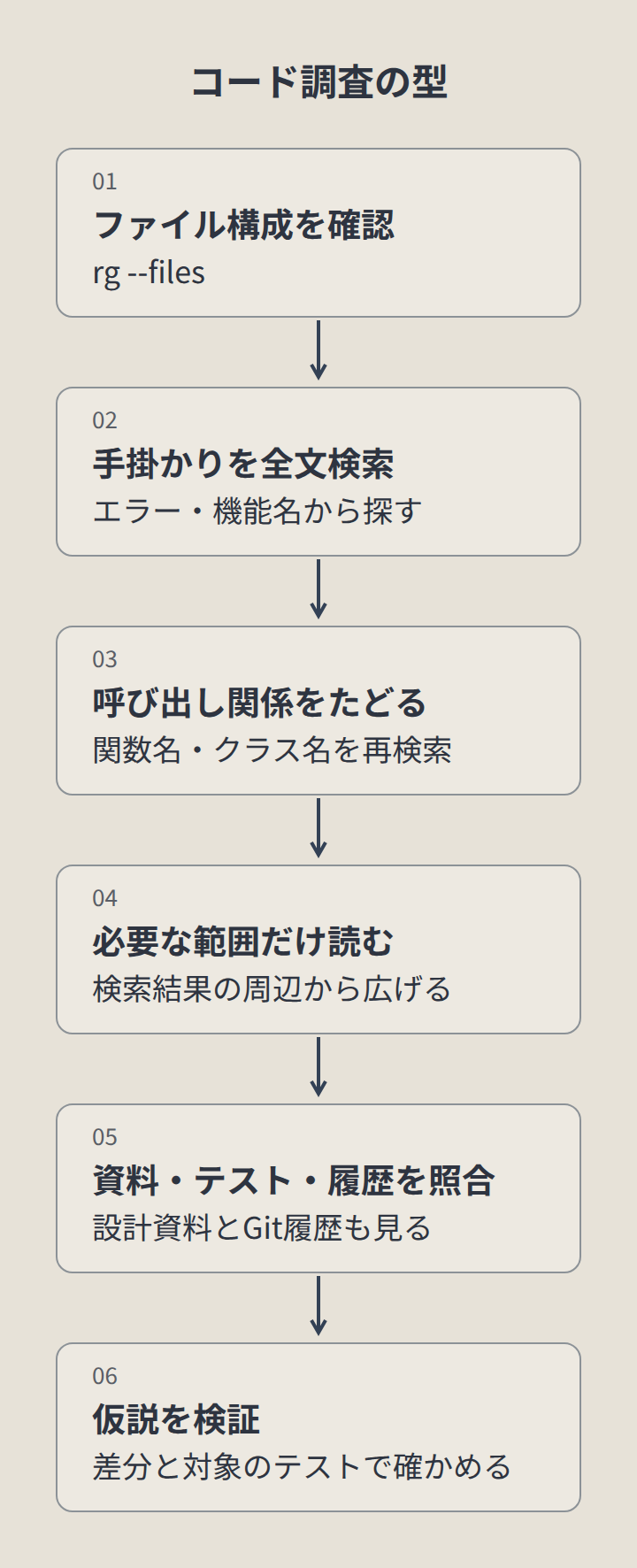 ファイル構成を確認、手掛かりを全文検索、呼び出し関係をたどる、必要な範囲だけ読む、資料・テスト・履歴を照合、仮説を検証