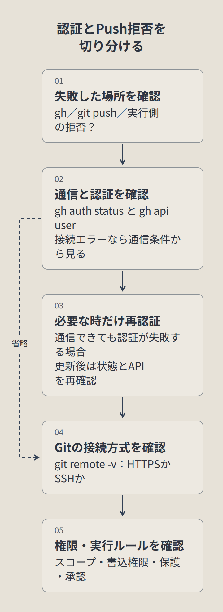 失敗した場所から通信・認証、必要な時だけの再認証、Git接続方式、権限と実行ルールを確認する流れ