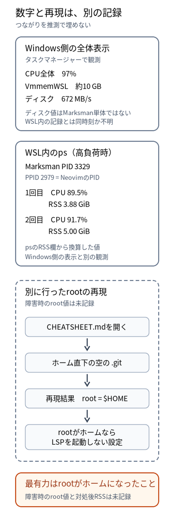 高負荷時のWindowsとWSL内の別々の観測、後から再現したMarksmanのrootがホームになる経路、ホームならLSPを起動しない設定を分けた図。障害時のroot値と対処後RSSは未記録