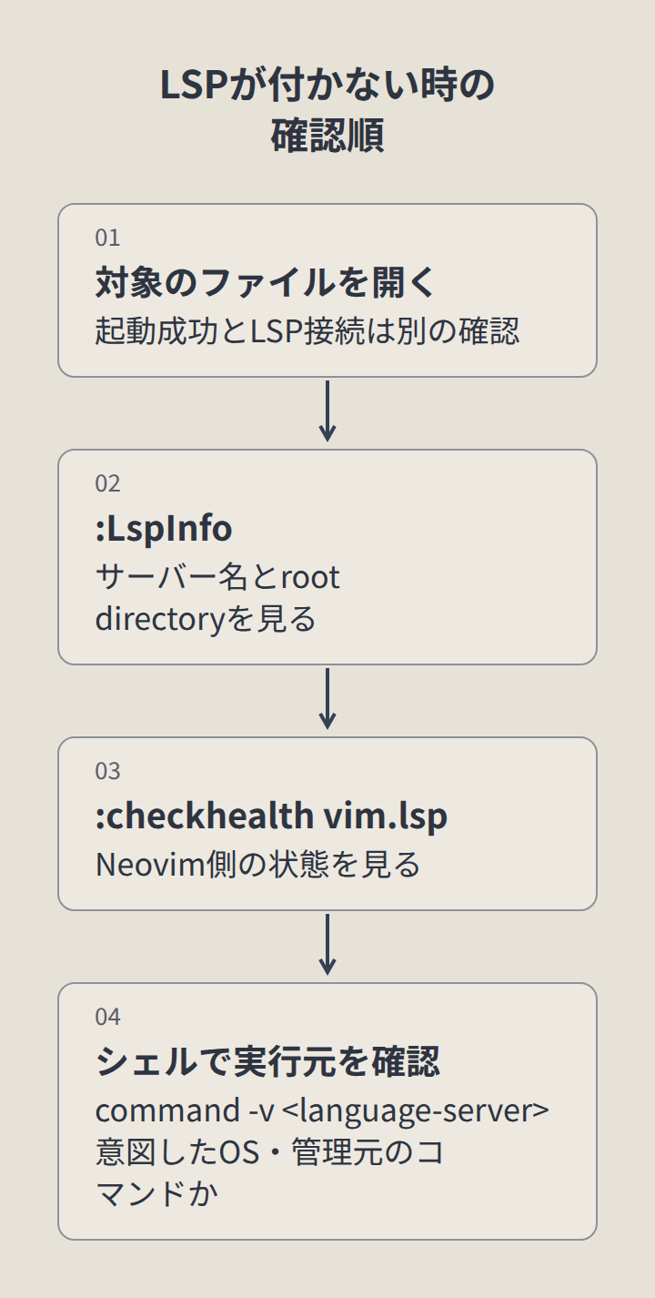 対象のファイルを開く、:LspInfo、:checkhealth vim.lsp、シェルで実行元を確認