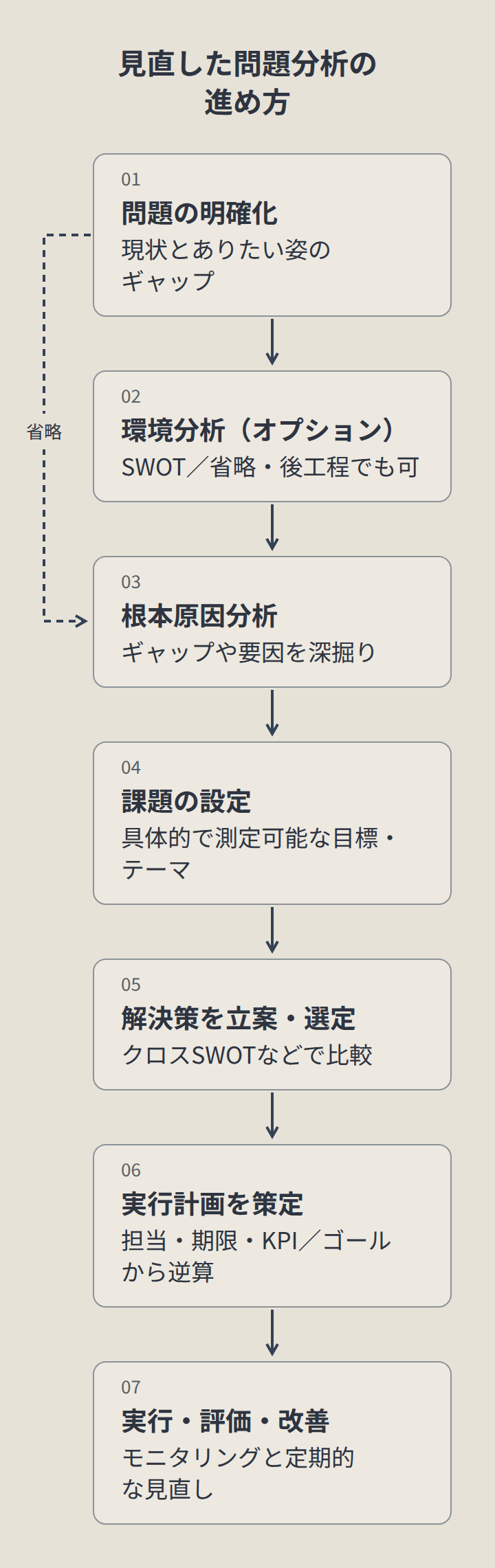 問題の明確化、環境分析（オプション）、根本原因分析、課題の設定、解決策を立案・選定、実行計画を策定、実行・評価・改善