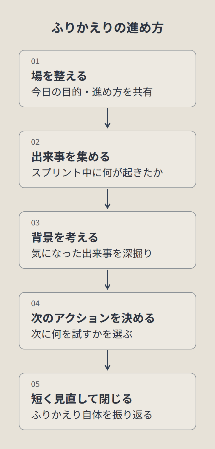 場を整える、出来事を集める、背景を考える、次のアクションを決める、短く見直して閉じる