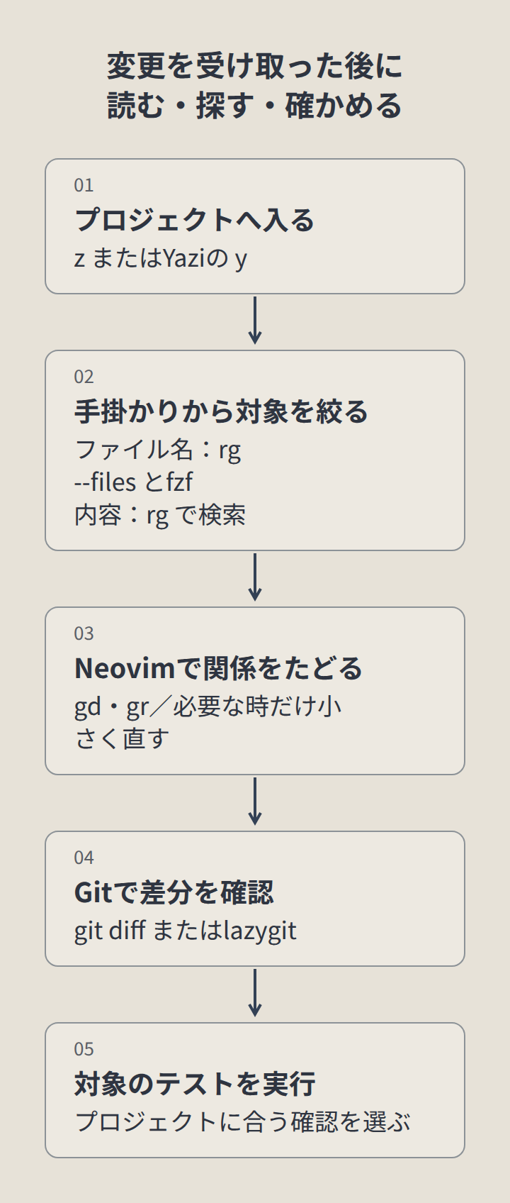 プロジェクトへ入る、手掛かりから対象を絞る、Neovimで関係をたどる、Gitで差分を確認、対象のテストを実行
