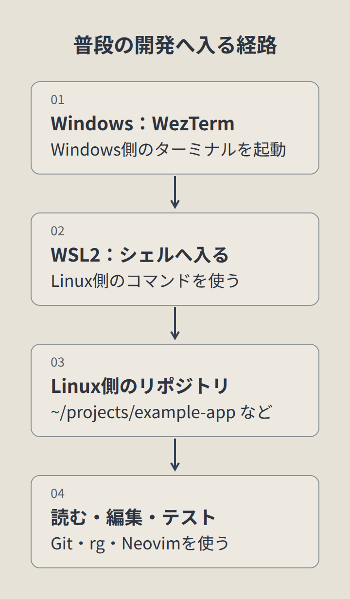 Windows：WezTerm、WSL2：シェルへ入る、Linux側のリポジトリ、読む・編集・テスト