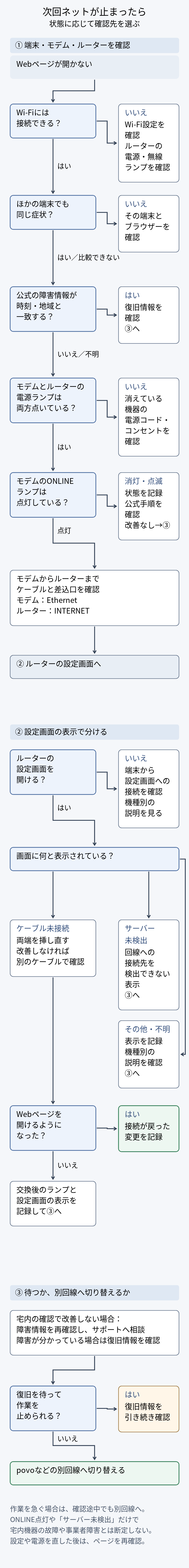 次回ネットが止まった時の切り分けフロー。Wi-Fi、ほかの端末、障害情報、機器の電源・ONLINEランプ・配線を確認し、設定画面のケーブル未接続・サーバー未検出などの表示で確認先を分け、復旧を待つか別回線へ切り替えるかを選ぶ