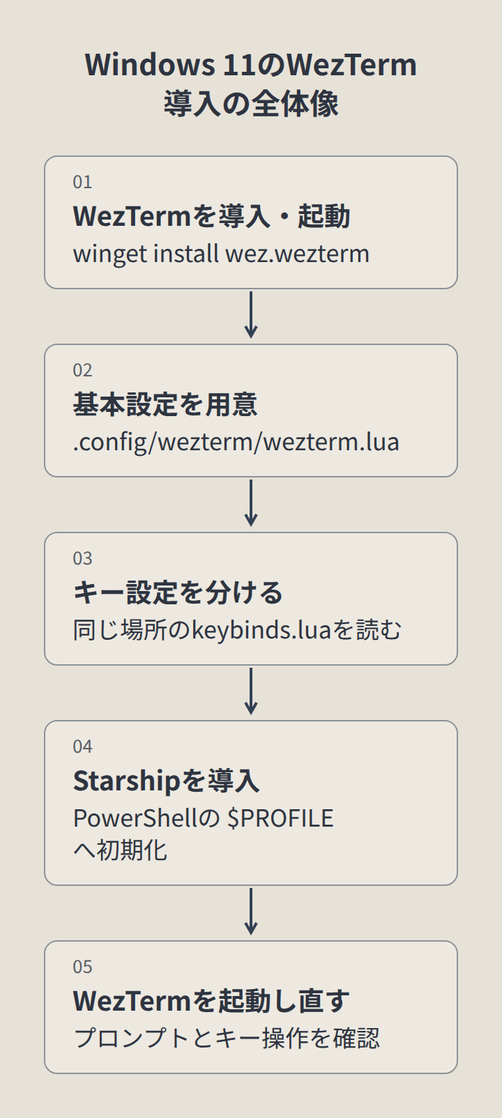 WezTermを導入・起動、基本設定を用意、キー設定を分ける、Starshipを導入、WezTermを起動し直す