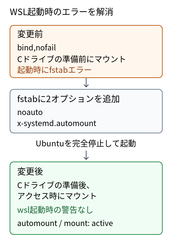 変更前はCドライブの準備前にマウントしてfstabエラーが発生。noautoとx-systemd.automountを追加し、Ubuntuを完全停止して起動すると、警告が消え、automountとmountがactiveになった。
