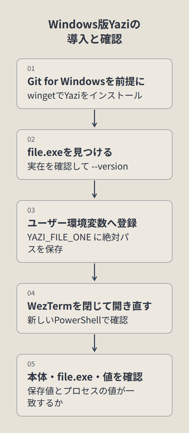 Git for Windowsを前提に、file.exeを見つける、ユーザー環境変数へ登録、WezTermを閉じて開き直す、本体・file.exe・値を確認